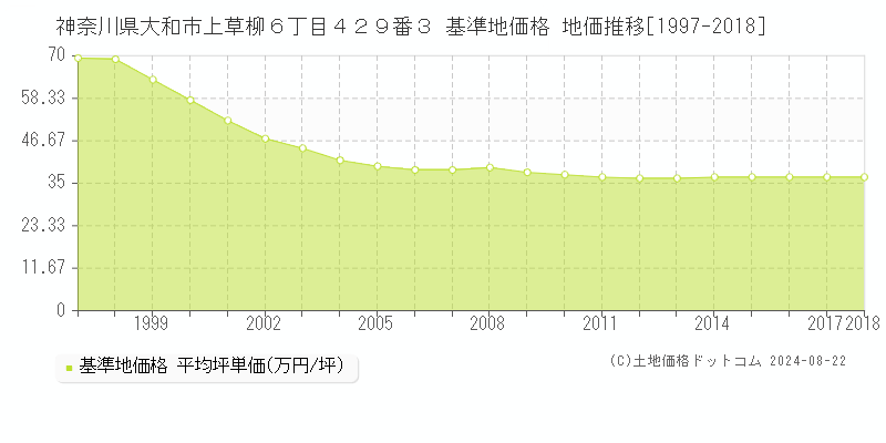 神奈川県大和市上草柳６丁目４２９番３ 基準地価格 地価推移[1997-2023]