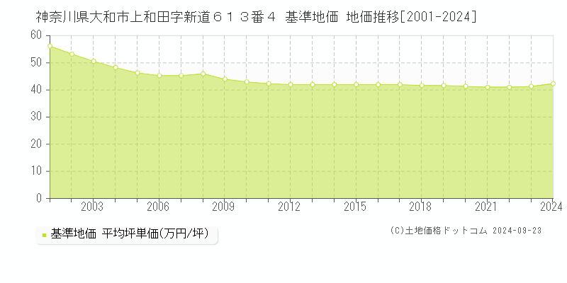 神奈川県大和市上和田字新道６１３番４ 基準地価 地価推移[2001-2024]