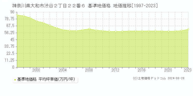 神奈川県大和市渋谷２丁目２２番６ 基準地価格 地価推移[1997-2023]