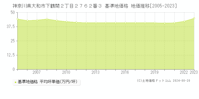 神奈川県大和市下鶴間２丁目２７６２番３ 基準地価 地価推移[2005-2024]