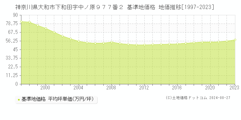 神奈川県大和市下和田字中ノ原９７７番２ 基準地価 地価推移[1997-2024]