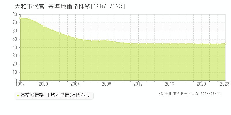 代官(大和市)の基準地価推移グラフ(坪単価)[1997-2024年]