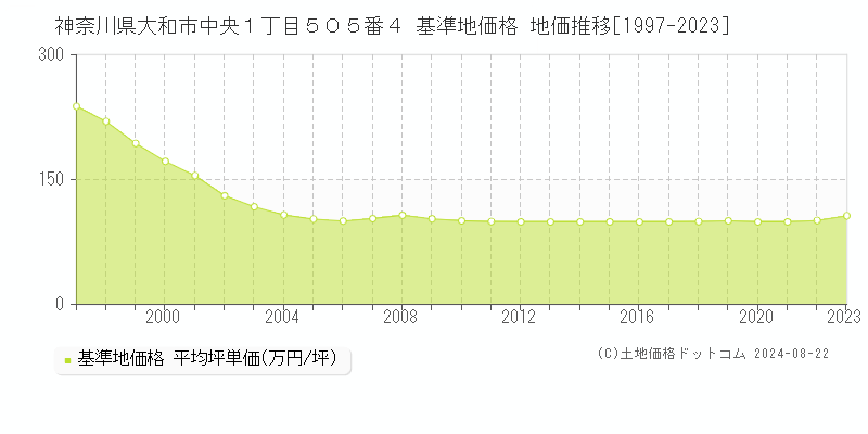 神奈川県大和市中央１丁目５０５番４ 基準地価 地価推移[1997-2024]