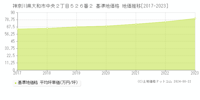 神奈川県大和市中央２丁目５２６番２ 基準地価格 地価推移[2017-2023]