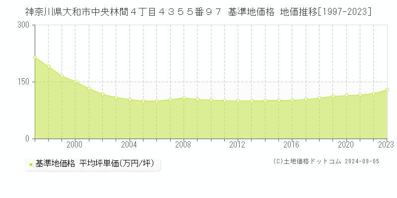 神奈川県大和市中央林間４丁目４３５５番９７ 基準地価格 地価推移[1997-2023]