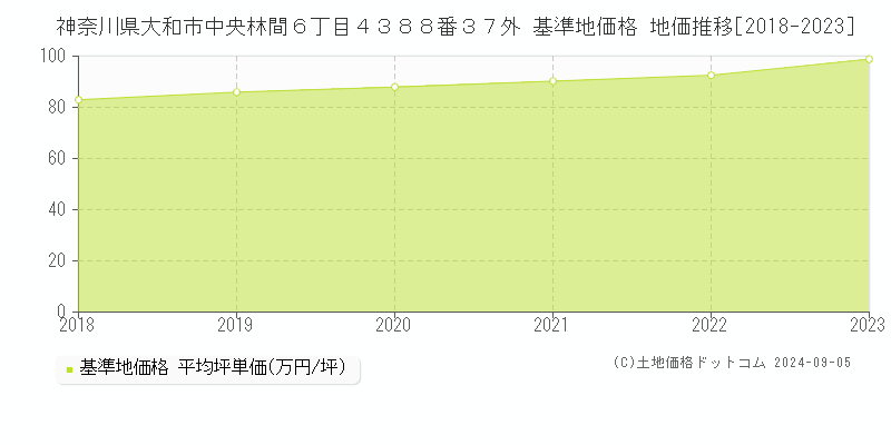 神奈川県大和市中央林間６丁目４３８８番３７外 基準地価格 地価推移[2018-2023]