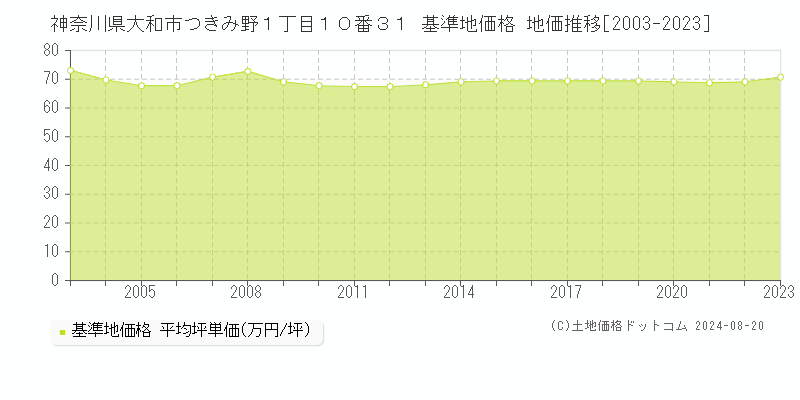 神奈川県大和市つきみ野１丁目１０番３１ 基準地価 地価推移[2003-2024]