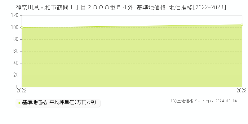 神奈川県大和市鶴間１丁目２８０８番５４外 基準地価 地価推移[2022-2024]