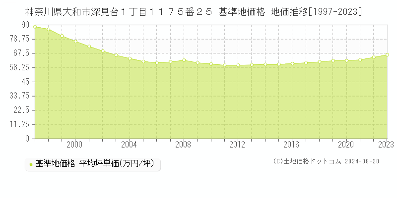 神奈川県大和市深見台１丁目１１７５番２５ 基準地価格 地価推移[1997-2023]