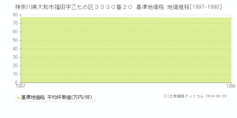 神奈川県大和市福田字乙七の区３３３０番２０ 基準地価格 地価推移[1997-1998]