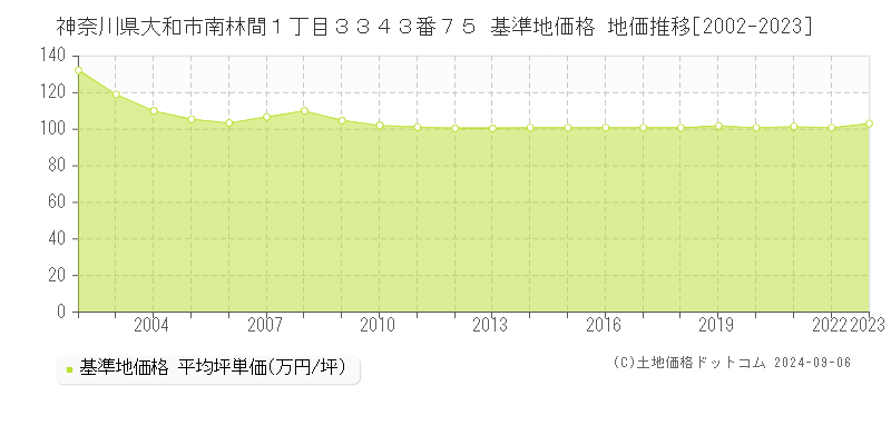 神奈川県大和市南林間１丁目３３４３番７５ 基準地価 地価推移[2002-2024]