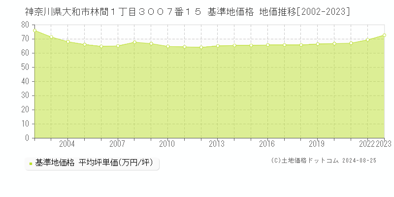 神奈川県大和市林間１丁目３００７番１５ 基準地価 地価推移[2002-2024]