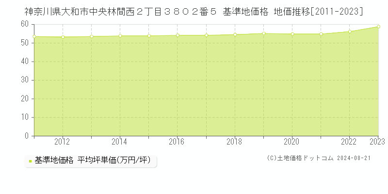 神奈川県大和市中央林間西２丁目３８０２番５ 基準地価格 地価推移[2011-2023]