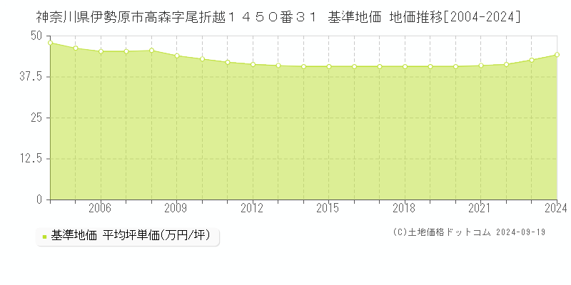 神奈川県伊勢原市高森字尾折越１４５０番３１ 基準地価 地価推移[2004-2024]