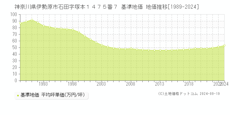 神奈川県伊勢原市石田字塚本１４７５番７ 基準地価 地価推移[1989-2024]