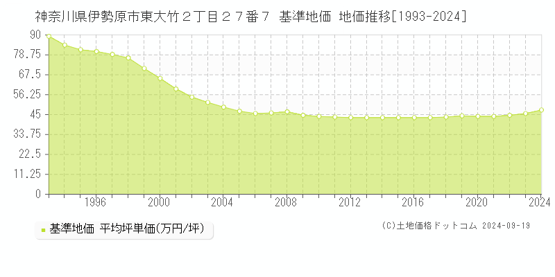 神奈川県伊勢原市東大竹２丁目２７番７ 基準地価 地価推移[1993-2024]