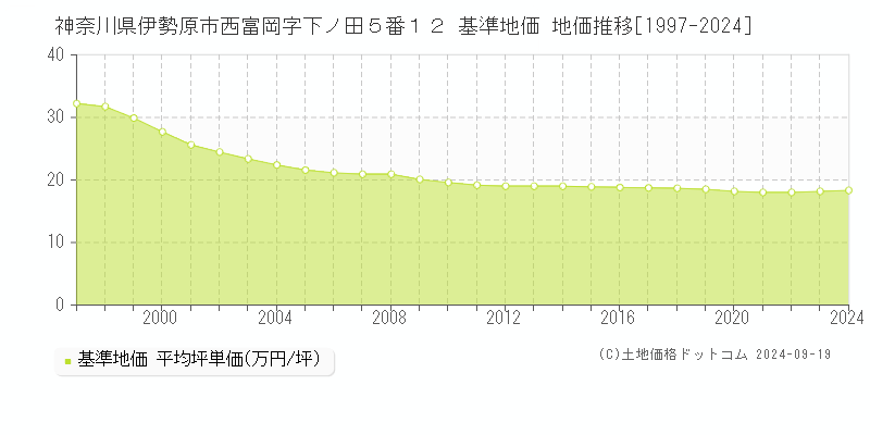 神奈川県伊勢原市西富岡字下ノ田５番１２ 基準地価 地価推移[1997-2024]