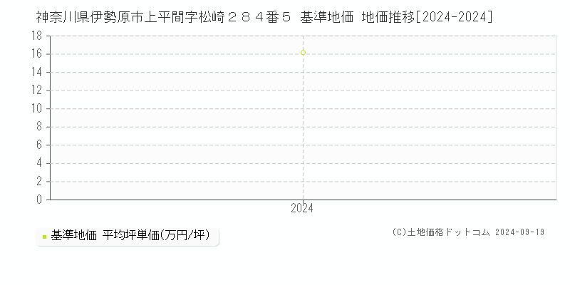 神奈川県伊勢原市上平間字松崎２８４番５ 基準地価 地価推移[2024-2024]