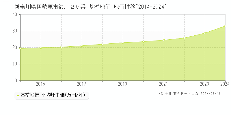 神奈川県伊勢原市鈴川２５番 基準地価 地価推移[2014-2024]