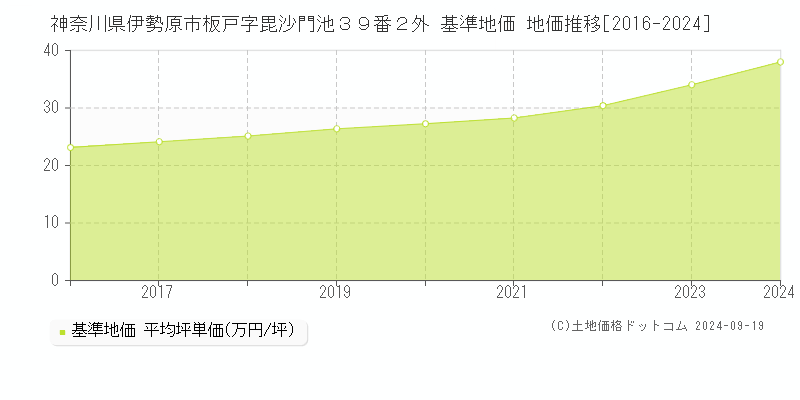 神奈川県伊勢原市板戸字毘沙門池３９番２外 基準地価 地価推移[2016-2024]