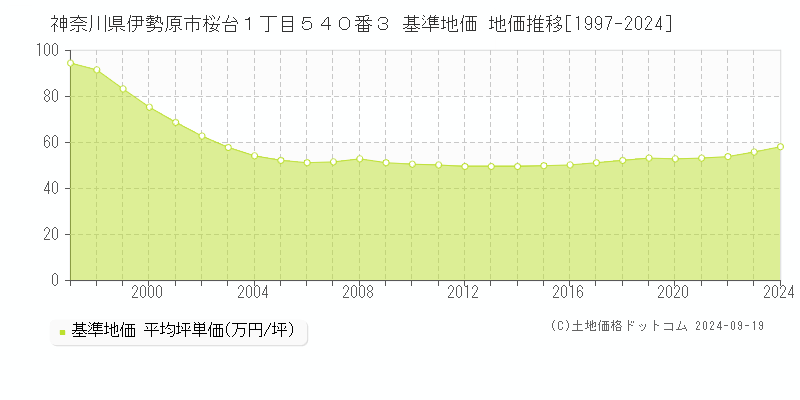 神奈川県伊勢原市桜台１丁目５４０番３ 基準地価 地価推移[1997-2024]