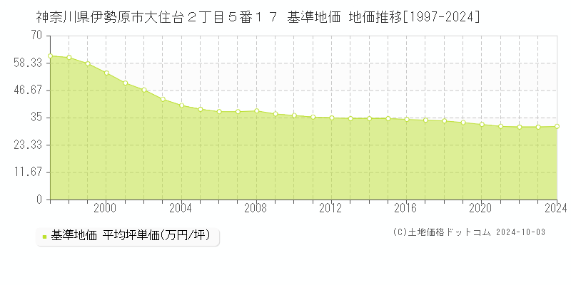 神奈川県伊勢原市大住台２丁目５番１７ 基準地価 地価推移[1997-2024]