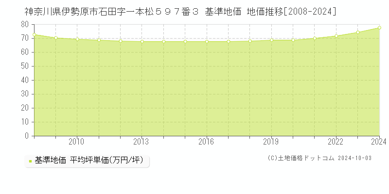 神奈川県伊勢原市石田字一本松５９７番３ 基準地価 地価推移[2008-2024]