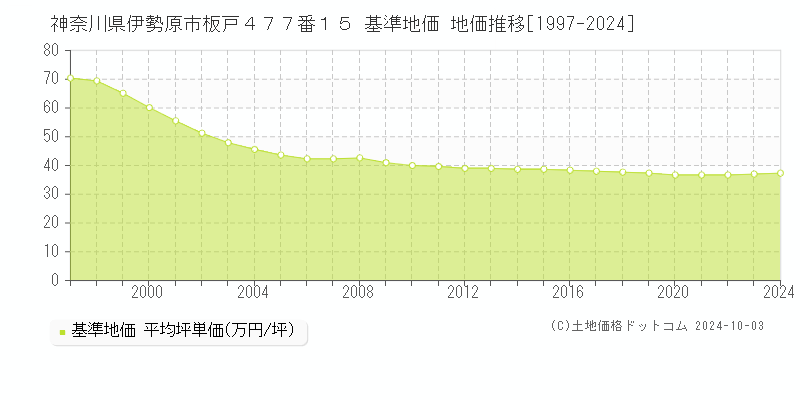 神奈川県伊勢原市板戸４７７番１５ 基準地価 地価推移[1997-2024]