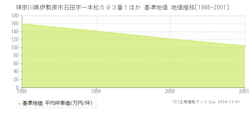 神奈川県伊勢原市石田字一本松５９３番１ほか 基準地価 地価推移[1998-2001]