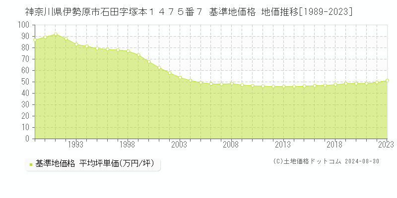 神奈川県伊勢原市石田字塚本１４７５番７ 基準地価格 地価推移[1989-2023]