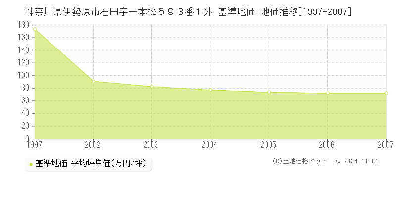 神奈川県伊勢原市石田字一本松５９３番１外 基準地価 地価推移[1997-2007]