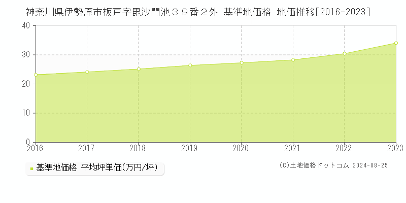 神奈川県伊勢原市板戸字毘沙門池３９番２外 基準地価格 地価推移[2016-2023]