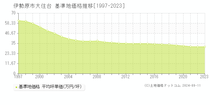 大住台(伊勢原市)の基準地価格推移グラフ(坪単価)[1997-2023年]