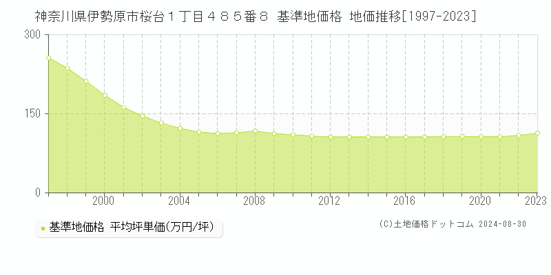 神奈川県伊勢原市桜台１丁目４８５番８ 基準地価格 地価推移[1997-2023]