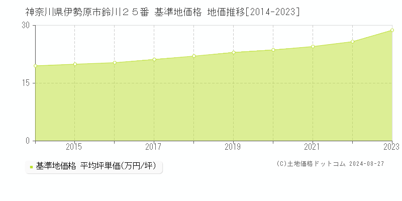 神奈川県伊勢原市鈴川２５番 基準地価格 地価推移[2014-2023]