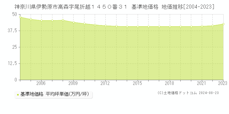 神奈川県伊勢原市高森字尾折越１４５０番３１ 基準地価格 地価推移[2004-2023]