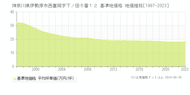 神奈川県伊勢原市西富岡字下ノ田５番１２ 基準地価格 地価推移[1997-2023]