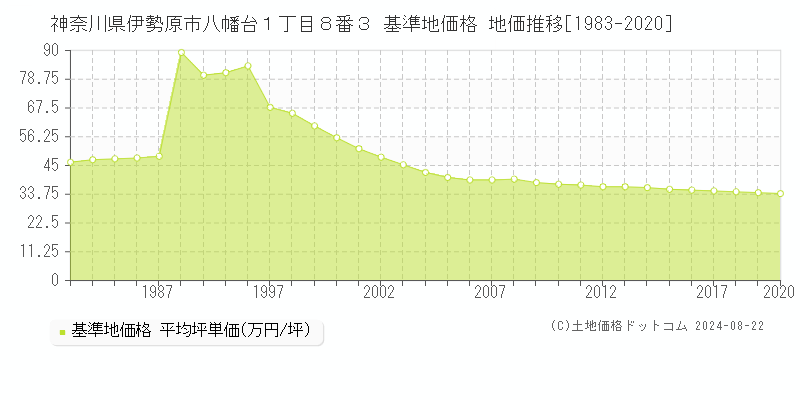 神奈川県伊勢原市八幡台１丁目８番３ 基準地価 地価推移[1983-2020]