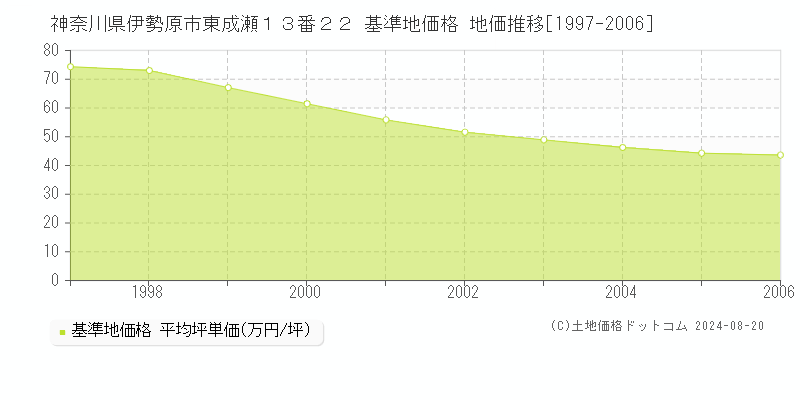 神奈川県伊勢原市東成瀬１３番２２ 基準地価格 地価推移[1997-2006]