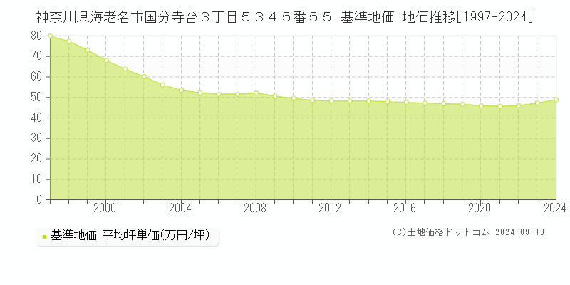 神奈川県海老名市国分寺台３丁目５３４５番５５ 基準地価 地価推移[1997-2024]