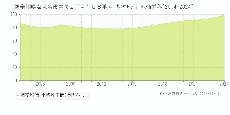 神奈川県海老名市中央２丁目１３８番４ 基準地価 地価推移[2004-2024]