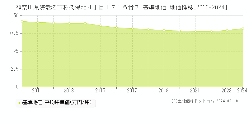 神奈川県海老名市杉久保北４丁目１７１６番７ 基準地価 地価推移[2010-2024]