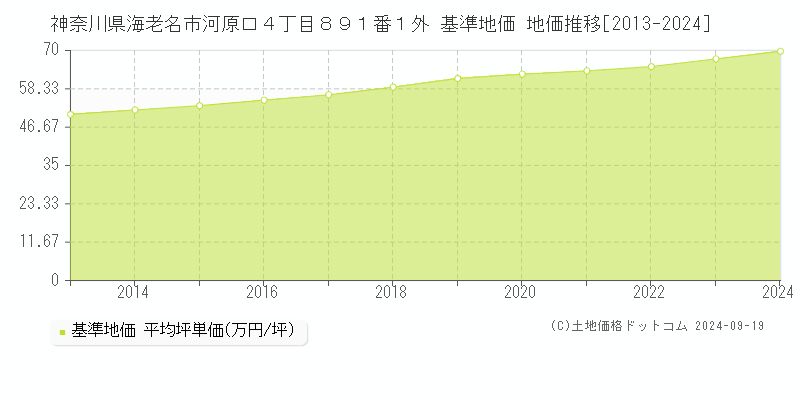 神奈川県海老名市河原口４丁目８９１番１外 基準地価 地価推移[2013-2024]