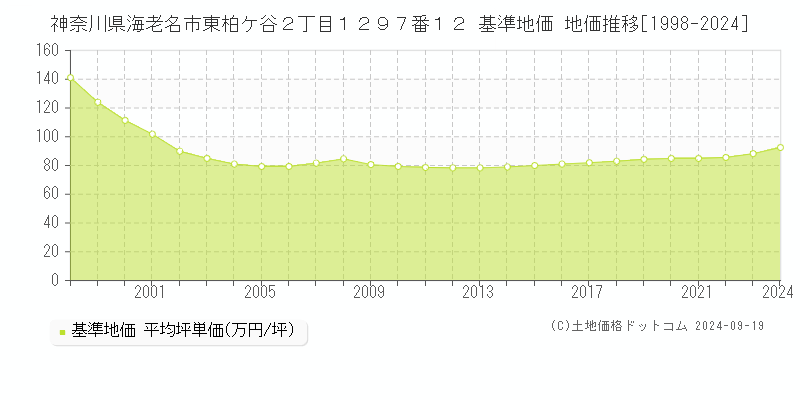 神奈川県海老名市東柏ケ谷２丁目１２９７番１２ 基準地価 地価推移[1998-2024]