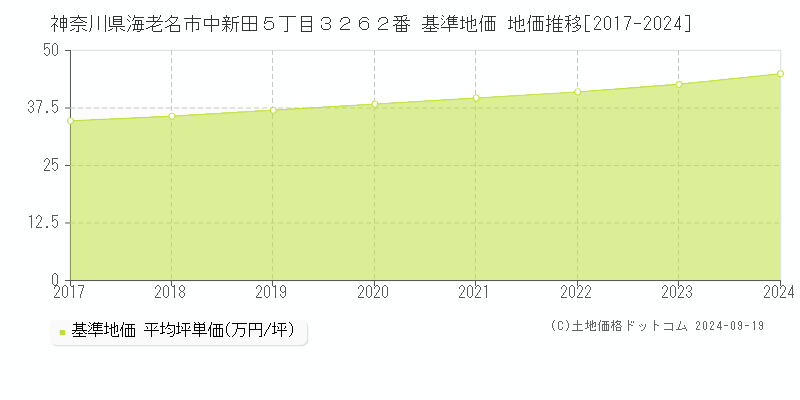 神奈川県海老名市中新田５丁目３２６２番 基準地価 地価推移[2017-2024]