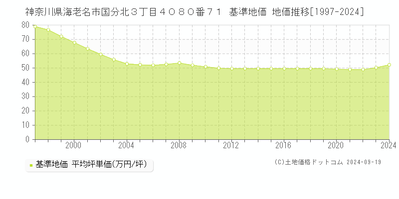 神奈川県海老名市国分北３丁目４０８０番７１ 基準地価 地価推移[1997-2024]