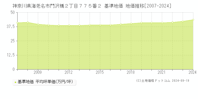 神奈川県海老名市門沢橋２丁目７７５番２ 基準地価 地価推移[2007-2024]