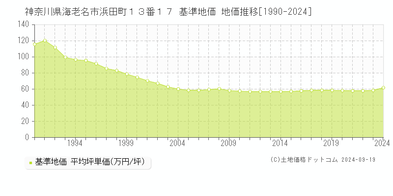 神奈川県海老名市浜田町１３番１７ 基準地価 地価推移[1990-2024]