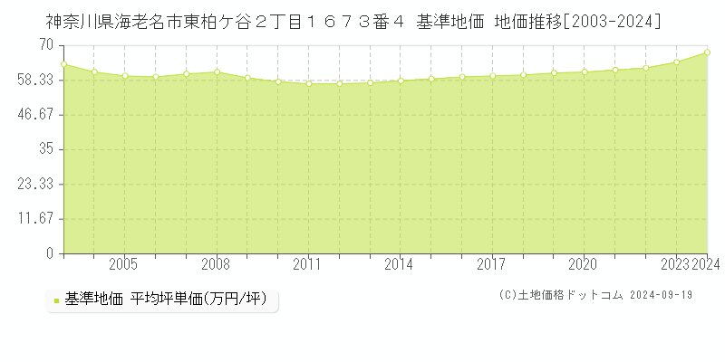 神奈川県海老名市東柏ケ谷２丁目１６７３番４ 基準地価 地価推移[2003-2024]