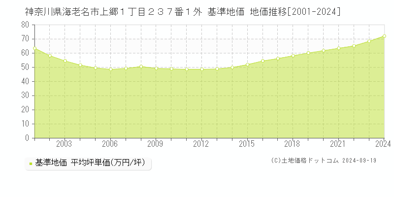 神奈川県海老名市上郷１丁目２３７番１外 基準地価 地価推移[2001-2024]